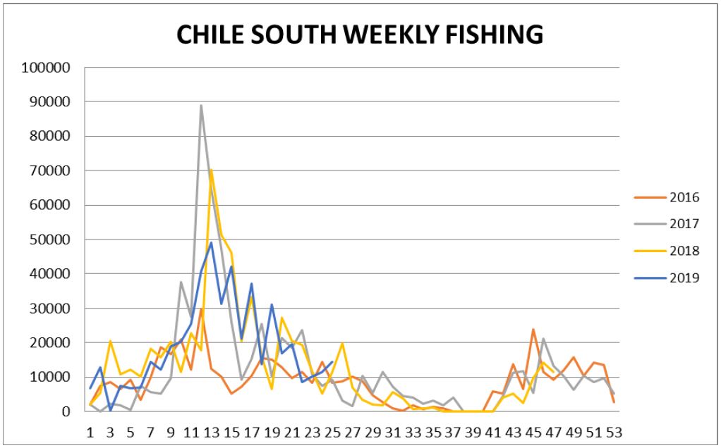 Chile South Weekly Fishing.JPG